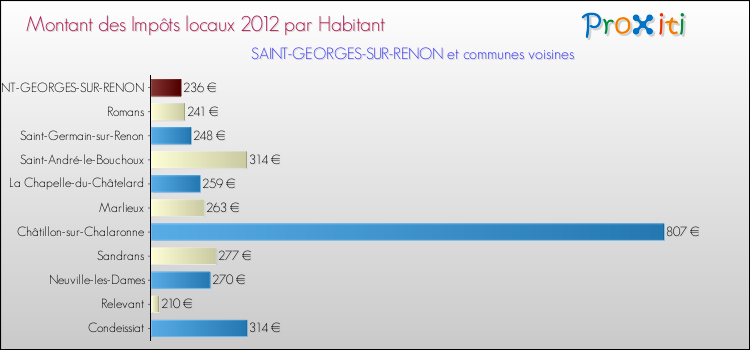 Montant des impôts locaux par Habitant pour SAINT-GEORGES-SUR-RENON et les communes proches Comparaison des impôts locaux par habitant pour SAINT-GEORGES-SUR-RENON et les communes voisines