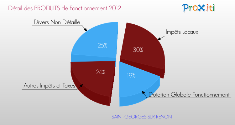 Décomposition du Budget de Fonctionnement 2012 de la commune de SAINT-GEORGES-SUR-RENON Budget de Fonctionnement 2012 pour la commune de SAINT-GEORGES-SUR-RENON