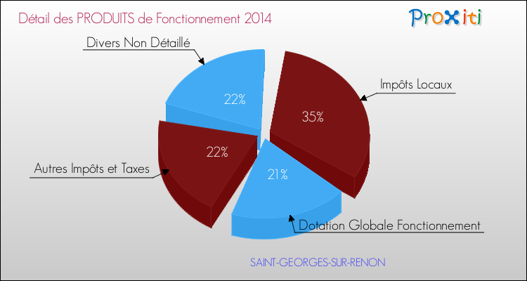 Décomposition du Budget de Fonctionnement 2014 de la commune de SAINT-GEORGES-SUR-RENON Budget de Fonctionnement 2014 pour la commune de SAINT-GEORGES-SUR-RENON