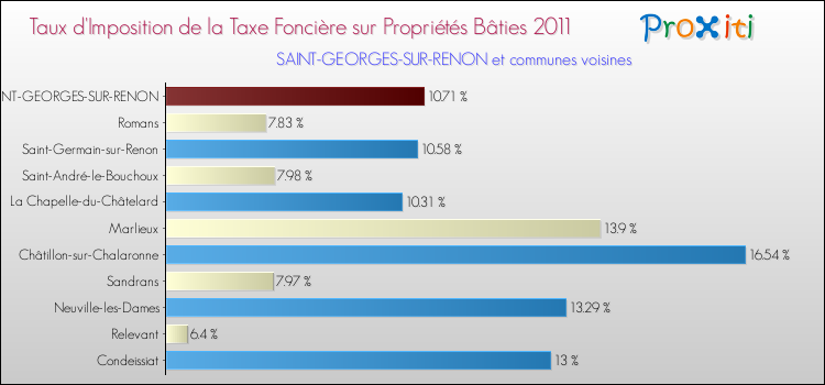 Taux d'imposition de la taxe foncière sur le bati 2011 pour SAINT-GEORGES-SUR-RENON et les communes proches Comparaison des taux d'imposition de la taxe foncière sur le bati 2011 pour SAINT-GEORGES-SUR-RENON et les communes voisines