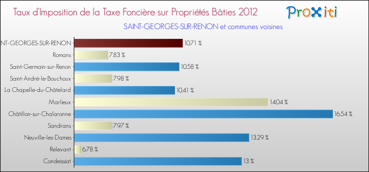 Taux d'imposition de la taxe foncière sur le bati 2012 pour SAINT-GEORGES-SUR-RENON et les communes proches Comparaison des taux d'imposition de la taxe foncière sur le bati 2012 pour SAINT-GEORGES-SUR-RENON et les communes voisines