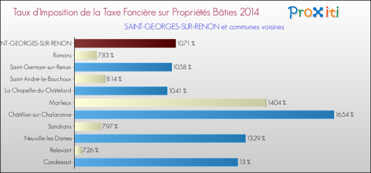 Taux d'imposition de la taxe foncière sur le bati 2014 pour SAINT-GEORGES-SUR-RENON et les communes proches Comparaison des taux d'imposition de la taxe foncière sur le bati 2014 pour SAINT-GEORGES-SUR-RENON et les communes voisines