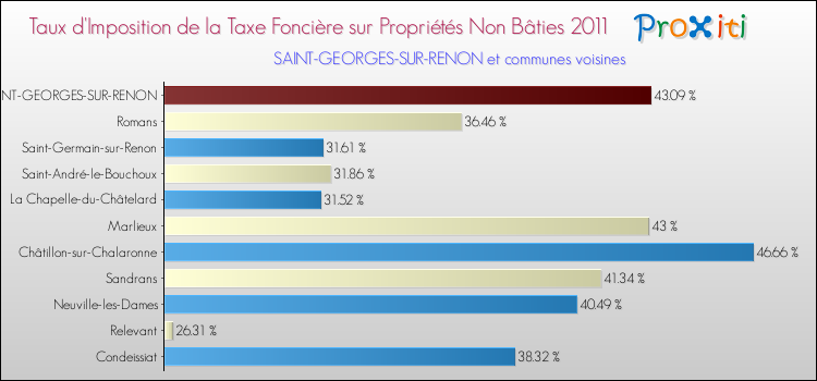 Taux d'imposition de la taxe foncière sur les immeubles et terrains non batis 2011 pour SAINT-GEORGES-SUR-RENON et les communes proches Comparaison des taux d'imposition de la taxe foncière sur les immeubles et terrains non batis 2011 pour SAINT-GEORGES-SUR-RENON et les communes voisines