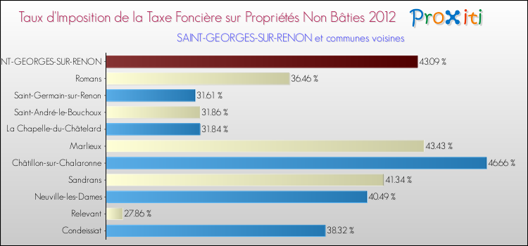 Taux d'imposition de la taxe foncière sur les immeubles et terrains non batis 2012 pour SAINT-GEORGES-SUR-RENON et les communes proches Comparaison des taux d'imposition de la taxe foncière sur les immeubles et terrains non batis 2012 pour SAINT-GEORGES-SUR-RENON et les communes voisines