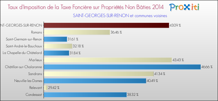 Taux d'imposition de la taxe foncière sur les immeubles et terrains non batis 2014 pour SAINT-GEORGES-SUR-RENON et les communes proches Comparaison des taux d'imposition de la taxe foncière sur les immeubles et terrains non batis 2014 pour SAINT-GEORGES-SUR-RENON et les communes voisines