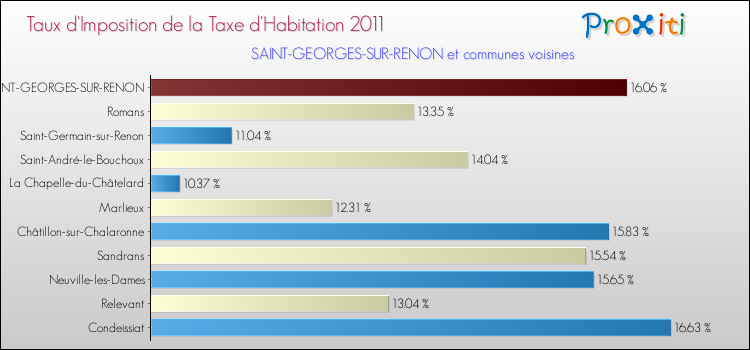 Taux d'imposition de la taxe d'habitation 2011 pour SAINT-GEORGES-SUR-RENON et les communes proches Comparaison des taux d'imposition de la taxe d'habitation 2011 pour SAINT-GEORGES-SUR-RENON et les communes voisines