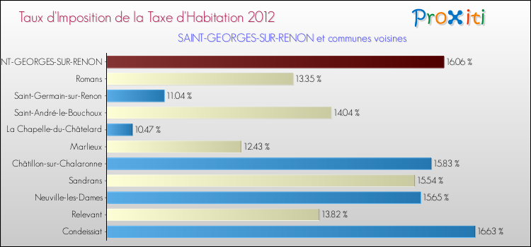 Taux d'imposition de la taxe d'habitation 2012 pour SAINT-GEORGES-SUR-RENON et les communes proches Comparaison des taux d'imposition de la taxe d'habitation 2012 pour SAINT-GEORGES-SUR-RENON et les communes voisines
