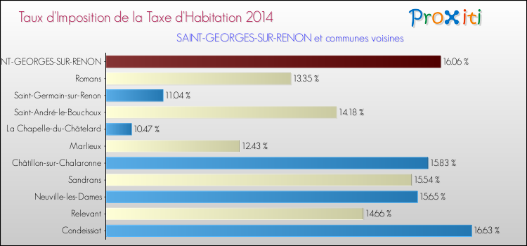 Taux d'imposition de la taxe d'habitation 2014 pour SAINT-GEORGES-SUR-RENON et les communes proches Comparaison des taux d'imposition de la taxe d'habitation 2014 pour SAINT-GEORGES-SUR-RENON et les communes voisines
