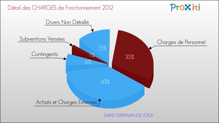 Décomposition des Charges de Fonctionnement 2012 de la commune de SAINT-GERMAIN-DE-JOUX Charges de Fonctionnement 2012 pour la commune de SAINT-GERMAIN-DE-JOUX