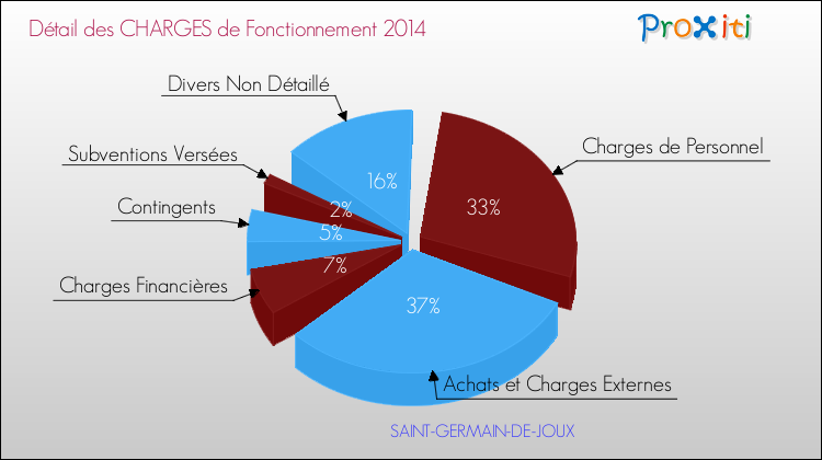 Décomposition des Charges de Fonctionnement 2014 de la commune de SAINT-GERMAIN-DE-JOUX Charges de Fonctionnement 2014 pour la commune de SAINT-GERMAIN-DE-JOUX