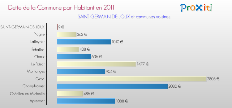 Dette par habitant de la commune en 2011 pour SAINT-GERMAIN-DE-JOUX et les communes proches Comparaison de la dette par habitant de la commune en 2011 pour SAINT-GERMAIN-DE-JOUX et les communes voisines