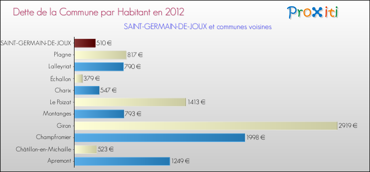 Dette par habitant de la commune en 2012 pour SAINT-GERMAIN-DE-JOUX et les communes proches Comparaison de la dette par habitant de la commune en 2012 pour SAINT-GERMAIN-DE-JOUX et les communes voisines