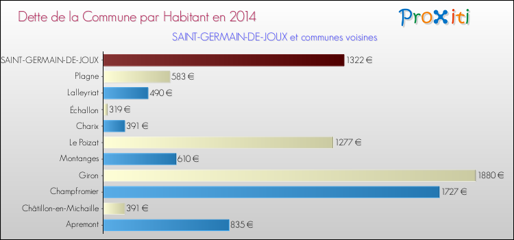 Dette par habitant de la commune en 2014 pour SAINT-GERMAIN-DE-JOUX et les communes proches Comparaison de la dette par habitant de la commune en 2014 pour SAINT-GERMAIN-DE-JOUX et les communes voisines