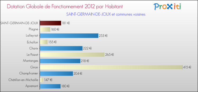 Montant des dotations globales de fonctionnement DGF par Habitant pour SAINT-GERMAIN-DE-JOUX et les communes proches Comparaison des des dotations globales de fonctionnement DGF par habitant pour SAINT-GERMAIN-DE-JOUX et les communes voisines