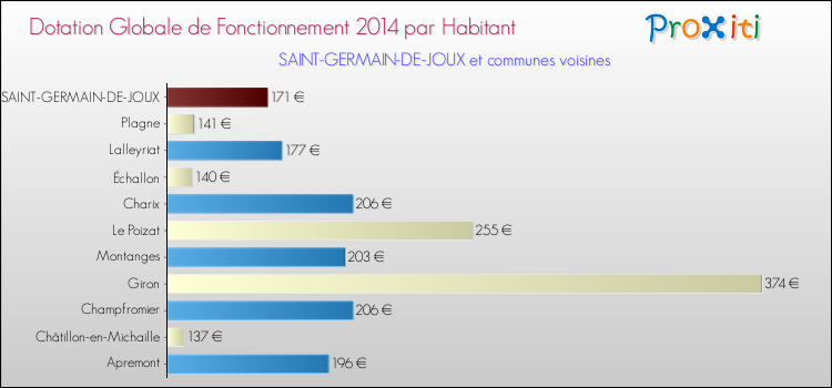 Montant des dotations globales de fonctionnement DGF par Habitant pour SAINT-GERMAIN-DE-JOUX et les communes proches en 2014. Comparaison des des dotations globales de fonctionnement DGF par habitant pour SAINT-GERMAIN-DE-JOUX et les communes voisines en 2014.