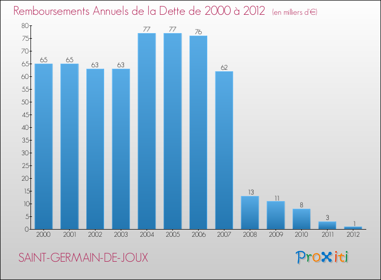 Evolution de l'annuité de la dette pour la commune de SAINT-GERMAIN-DE-JOUX de 2000 à 2012 Annuités de la dette pour SAINT-GERMAIN-DE-JOUX de 2000 à 2012