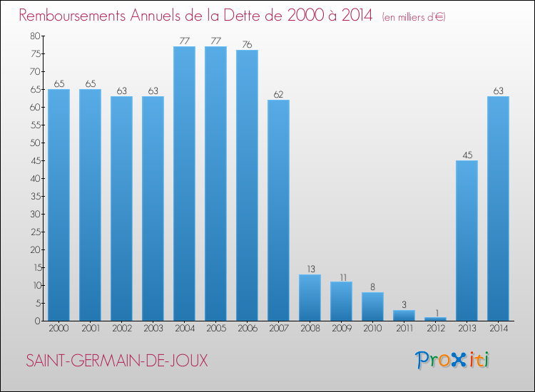 Evolution de l'annuité de la dette pour la commune de SAINT-GERMAIN-DE-JOUX de 2000 à 2014 Annuités de la dette pour SAINT-GERMAIN-DE-JOUX de 2000 à 2014