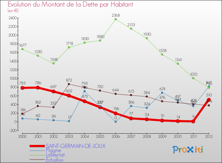 Evolution de la dette par habitant pour la commune de SAINT-GERMAIN-DE-JOUX et les communes proches de 2000 à 2012 Comparaison de la dette par habitant pour SAINT-GERMAIN-DE-JOUX et les communes voisines de 2000 à 2012