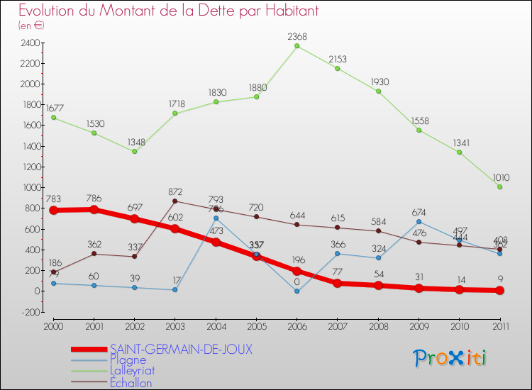 Evolution de la dette par habitant pour la commune de SAINT-GERMAIN-DE-JOUX et les communes proches Comparaison de la dette par habitant pour SAINT-GERMAIN-DE-JOUX et les communes voisines