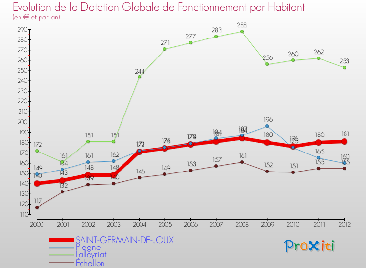 Evolution et montant de la dotation globale de fonctionnement par Habitant pour SAINT-GERMAIN-DE-JOUX et les communes proches Comparaison des dotations globales de fonctionnement par habitant pour SAINT-GERMAIN-DE-JOUX et les communes voisines