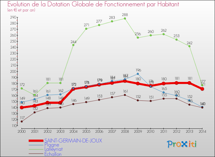 Evolution et montant de la dotation globale de fonctionnement par Habitant pour SAINT-GERMAIN-DE-JOUX et les communes proches de 2000 à 2014. Comparaison des dotations globales de fonctionnement par habitant pour SAINT-GERMAIN-DE-JOUX et les communes voisines de 2000 à 2014.