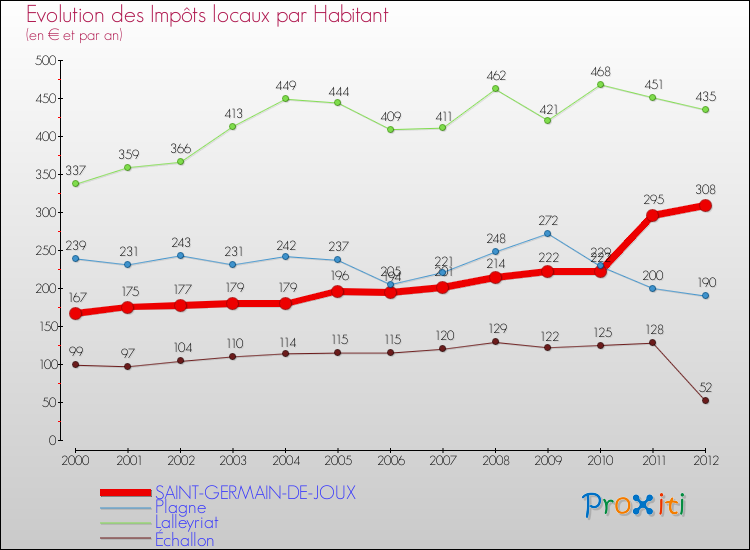 Evolution et montant des impôts locaux par Habitant pour SAINT-GERMAIN-DE-JOUX et les communes proches Comparaison des impôts locaux par habitant pour SAINT-GERMAIN-DE-JOUX et les communes voisines
