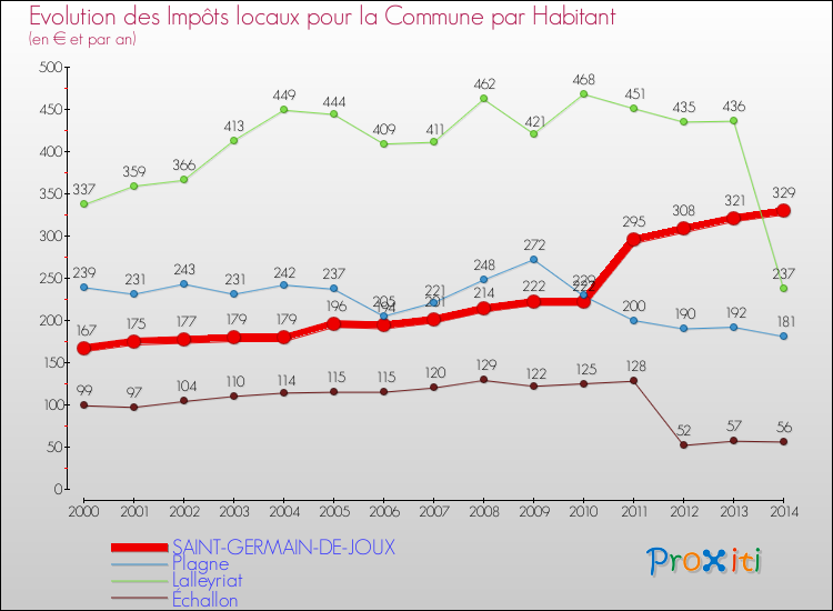 Evolution et montant des impôts locaux par Habitant pour SAINT-GERMAIN-DE-JOUX et les communes proches de 2000 à 2014 Comparaison des impôts locaux par habitant pour SAINT-GERMAIN-DE-JOUX et les communes voisines de 2000 à 2014
