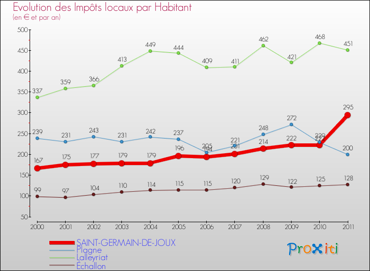 Evolution et montant des impôts locaux par Habitant pour SAINT-GERMAIN-DE-JOUX et les communes proches Comparaison des impôts locaux par habitant pour SAINT-GERMAIN-DE-JOUX et les communes voisines