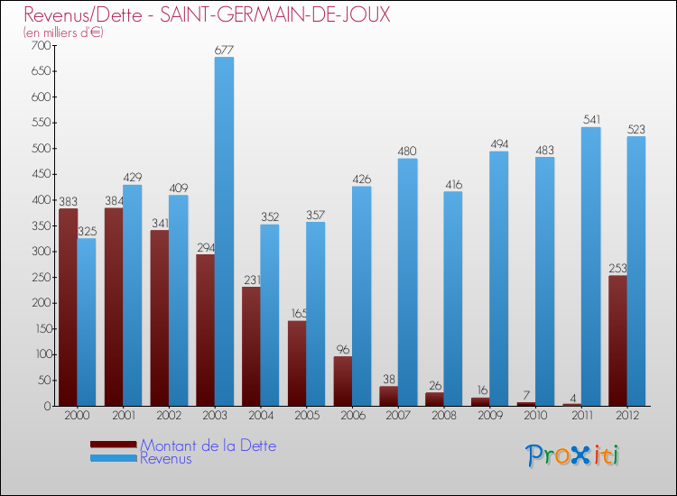 Evolution comparée de la dette et des revenus pour la commune de SAINT-GERMAIN-DE-JOUX de 2000 à 2012 Comparaison de la dette et des revenus pour SAINT-GERMAIN-DE-JOUX de 2000 à 2012
