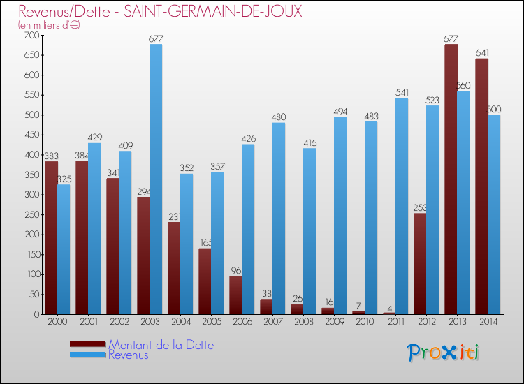 Evolution comparée de la dette et des revenus pour la commune de SAINT-GERMAIN-DE-JOUX de 2000 à 2014 Comparaison de la dette et des revenus pour SAINT-GERMAIN-DE-JOUX de 2000 à 2014