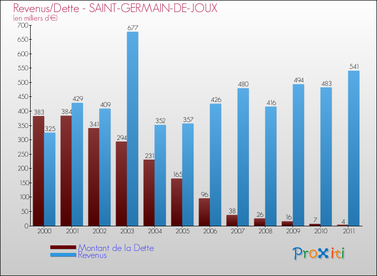 Evolution comparée de la dette et des revenus pour la commune de SAINT-GERMAIN-DE-JOUX de 2000 à 2011 Comparaison de la dette et des revenus pour SAINT-GERMAIN-DE-JOUX de 2000 à 2011