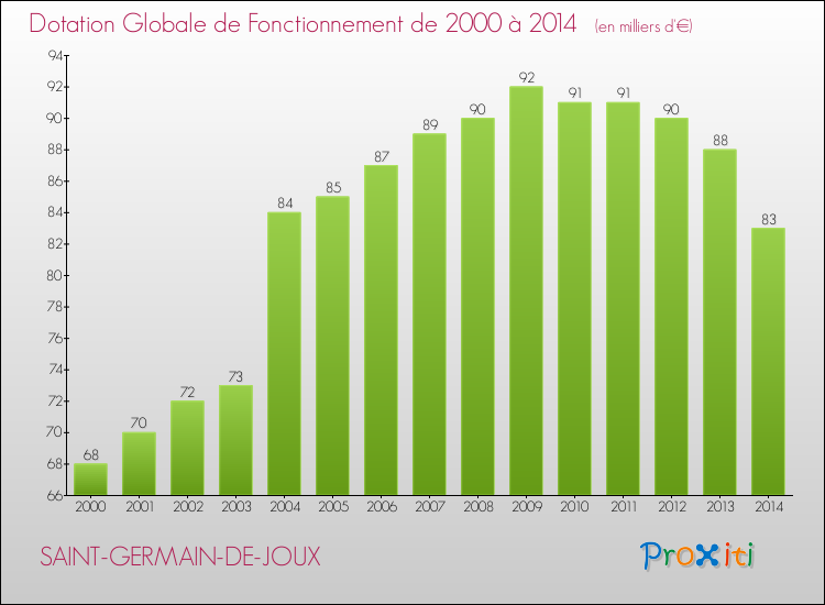 Evolution du montant de la Dotation Globale de Fonctionnement pour la commune de SAINT-GERMAIN-DE-JOUX de 2000 à 2014 Evolution du montant de la Dotation Globale de Fonctionnement pour SAINT-GERMAIN-DE-JOUX de 2000 à 2014