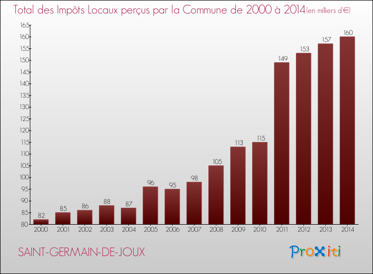 Evolution des Impôts Locaux pour la commune de SAINT-GERMAIN-DE-JOUX de 2000 à 2014 Evolution des Impôts Locaux pour SAINT-GERMAIN-DE-JOUX de 2000 à 2014