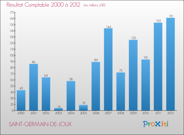 Evolution du résultat comptable pour la commune de SAINT-GERMAIN-DE-JOUX de 2000 à 2012 Evolution du résultat comptable pour SAINT-GERMAIN-DE-JOUX de 2000 à 2012