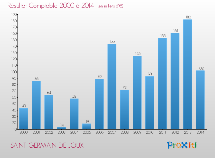 Evolution du résultat comptable pour la commune de SAINT-GERMAIN-DE-JOUX de 2000 à 2014 Evolution du résultat comptable pour SAINT-GERMAIN-DE-JOUX de 2000 à 2014
