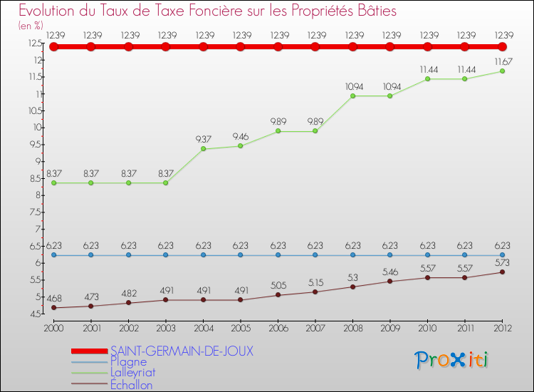 Evolution du taux de la taxe foncière sur le bati pour SAINT-GERMAIN-DE-JOUX et les communes proches de 2000 à 2012 Comparaison des taux de taxe foncière sur le bati pour SAINT-GERMAIN-DE-JOUX et les communes voisines de 2000 à 2012