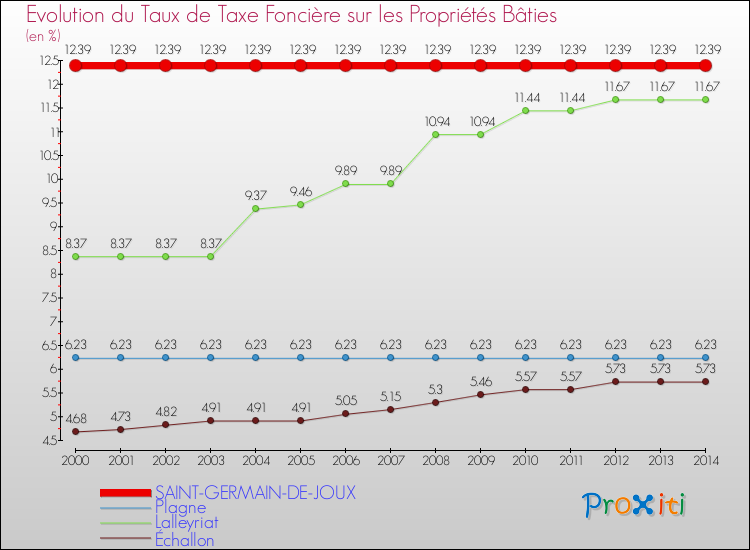 Evolution du taux de la taxe foncière sur le bati pour SAINT-GERMAIN-DE-JOUX et les communes proches de 2000 à 2014 Comparaison des taux de taxe foncière sur le bati pour SAINT-GERMAIN-DE-JOUX et les communes voisines de 2000 à 2014