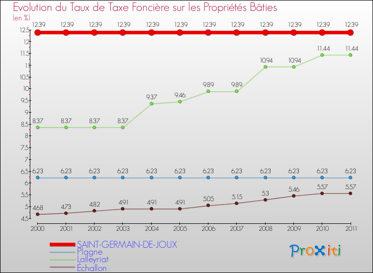 Evolution du taux de la taxe foncière sur le bati pour SAINT-GERMAIN-DE-JOUX et les communes proches Comparaison des taux de taxe foncière sur le bati pour SAINT-GERMAIN-DE-JOUX et les communes voisines