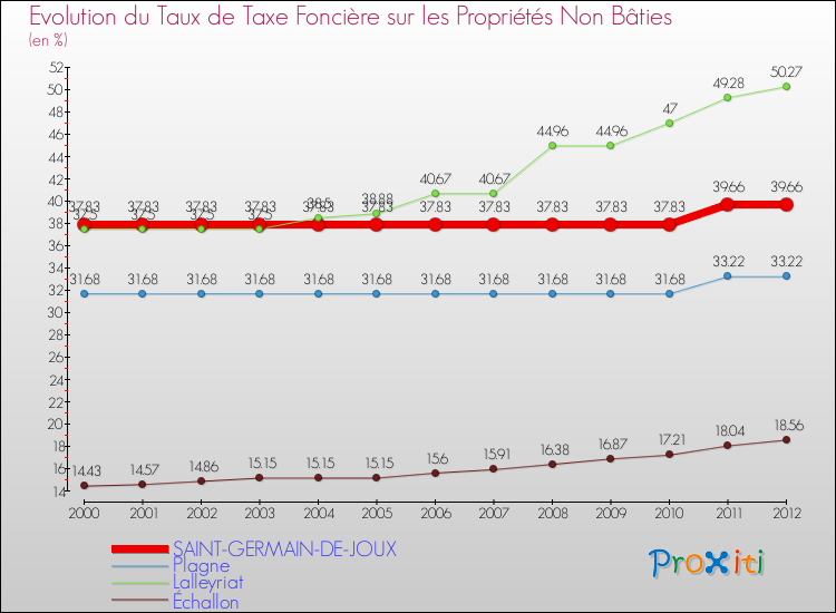 Evolution du taux de la taxe foncière sur les immeubles et terrains non batis pour SAINT-GERMAIN-DE-JOUX et les communes proches de 2000 à 2012 Comparaison des taux de la taxe foncière sur les immeubles et terrains non batis pour SAINT-GERMAIN-DE-JOUX et les communes voisines de 2000 à 2012