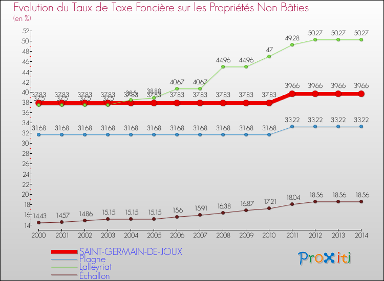 Evolution du taux de la taxe foncière sur les immeubles et terrains non batis pour SAINT-GERMAIN-DE-JOUX et les communes proches de 2000 à 2014 Comparaison des taux de la taxe foncière sur les immeubles et terrains non batis pour SAINT-GERMAIN-DE-JOUX et les communes voisines de 2000 à 2014