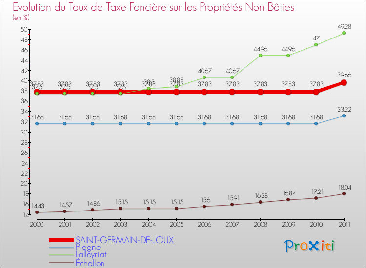 Evolution du taux de la taxe foncière sur les immeubles et terrains non batis pour SAINT-GERMAIN-DE-JOUX et les communes proches Comparaison des taux de la taxe foncière sur les immeubles et terrains non batis pour SAINT-GERMAIN-DE-JOUX et les communes voisines