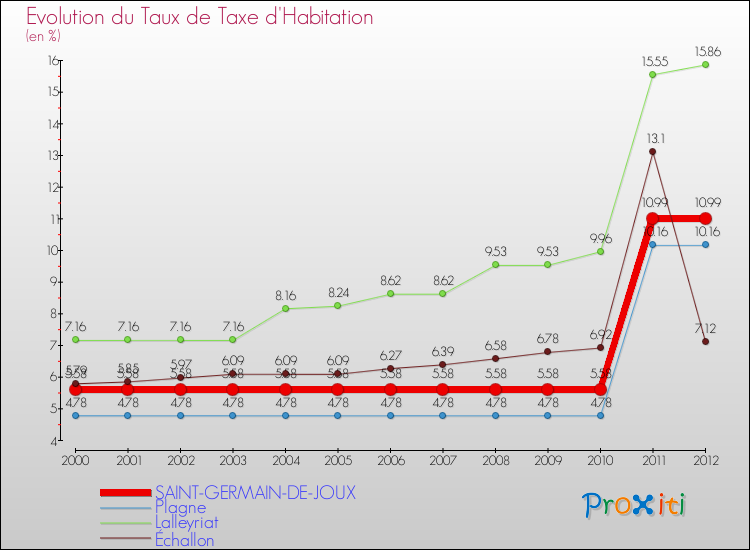 Evolution du taux de la taxe d'habitation pour SAINT-GERMAIN-DE-JOUX et les communes proches Comparaison des taux de la taxe d'habitation pour SAINT-GERMAIN-DE-JOUX et les communes voisines