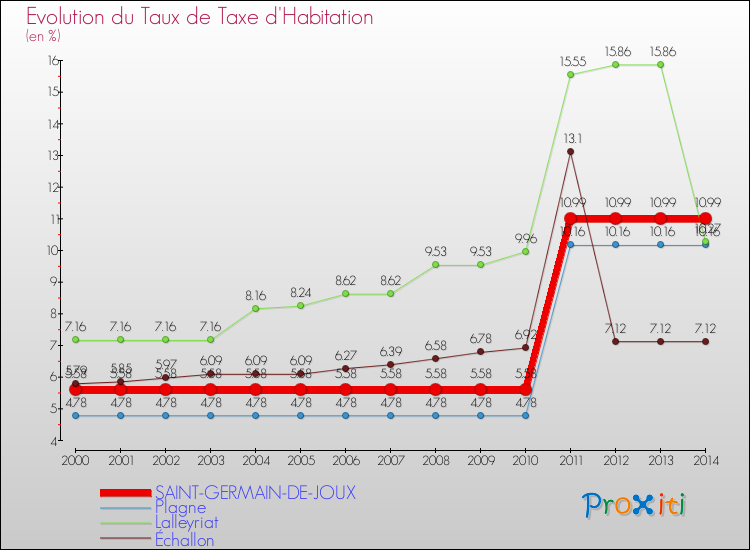 Evolution du taux de la taxe d'habitation pour SAINT-GERMAIN-DE-JOUX et les communes proches de 2000 à 2014 Comparaison des taux de la taxe d'habitation pour SAINT-GERMAIN-DE-JOUX et les communes voisines de 2000 à 2014