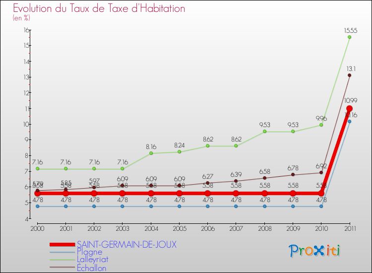 Evolution du taux de la taxe d'habitation pour SAINT-GERMAIN-DE-JOUX et les communes proches Comparaison des taux de la taxe d'habitation pour SAINT-GERMAIN-DE-JOUX et les communes voisines