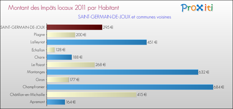 Montant des impôts locaux par Habitant pour SAINT-GERMAIN-DE-JOUX et les communes proches Comparaison des impôts locaux par habitant pour SAINT-GERMAIN-DE-JOUX et les communes voisines