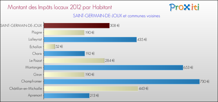 Montant des impôts locaux par Habitant pour SAINT-GERMAIN-DE-JOUX et les communes proches Comparaison des impôts locaux par habitant pour SAINT-GERMAIN-DE-JOUX et les communes voisines