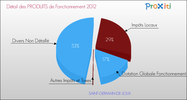 Décomposition du Budget de Fonctionnement 2012 de la commune de SAINT-GERMAIN-DE-JOUX Budget de Fonctionnement 2012 pour la commune de SAINT-GERMAIN-DE-JOUX