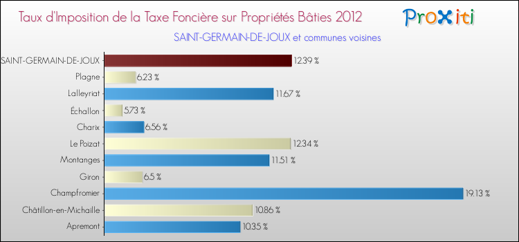 Taux d'imposition de la taxe foncière sur le bati 2012 pour SAINT-GERMAIN-DE-JOUX et les communes proches Comparaison des taux d'imposition de la taxe foncière sur le bati 2012 pour SAINT-GERMAIN-DE-JOUX et les communes voisines