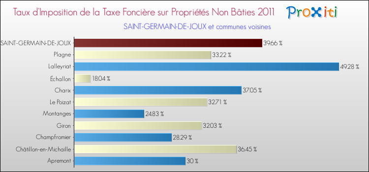 Taux d'imposition de la taxe foncière sur les immeubles et terrains non batis 2011 pour SAINT-GERMAIN-DE-JOUX et les communes proches Comparaison des taux d'imposition de la taxe foncière sur les immeubles et terrains non batis 2011 pour SAINT-GERMAIN-DE-JOUX et les communes voisines