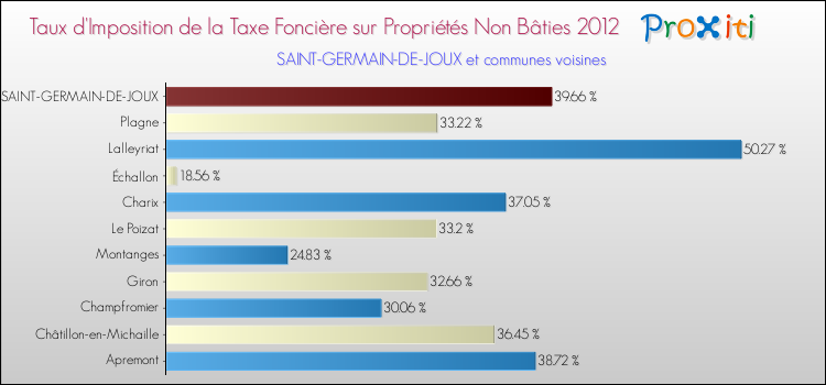 Taux d'imposition de la taxe foncière sur les immeubles et terrains non batis 2012 pour SAINT-GERMAIN-DE-JOUX et les communes proches Comparaison des taux d'imposition de la taxe foncière sur les immeubles et terrains non batis 2012 pour SAINT-GERMAIN-DE-JOUX et les communes voisines